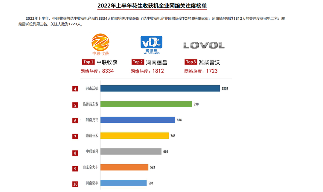 2022年上半年农机行业网络关注度名单，中联收获